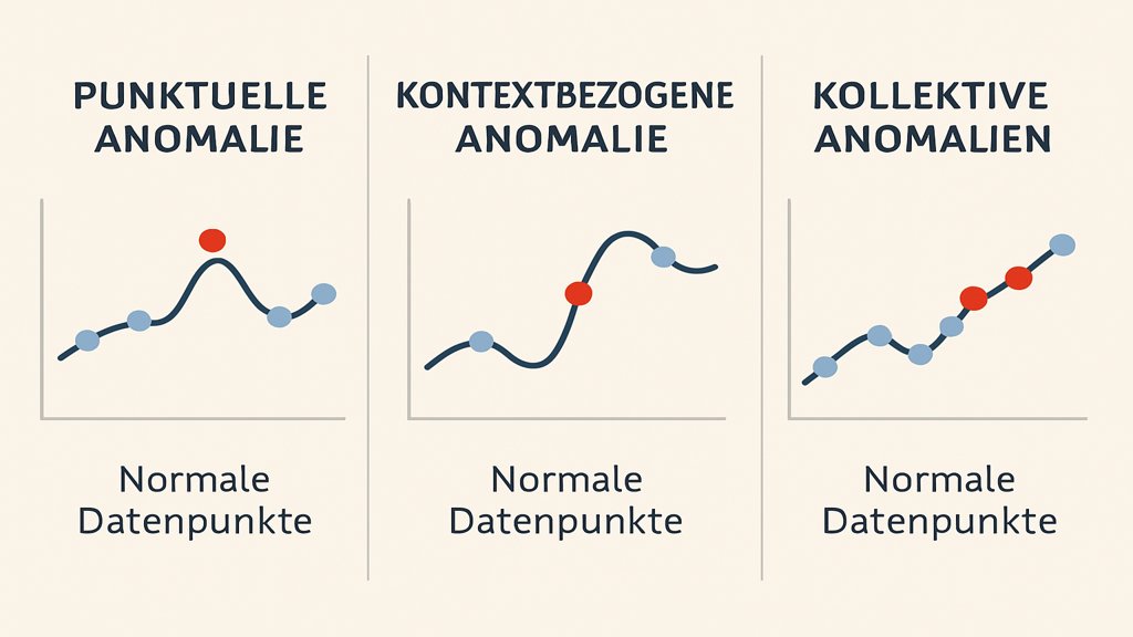Infografik über die verschiedenen Arten von Anomalien.
