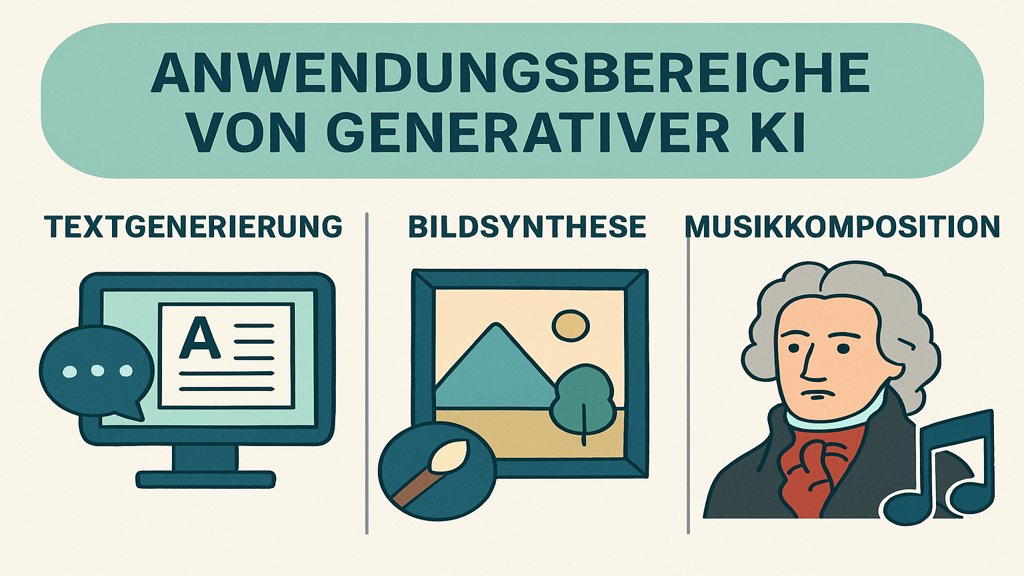 Infografik zu den Anwendungsbereichen von Generativer KI.