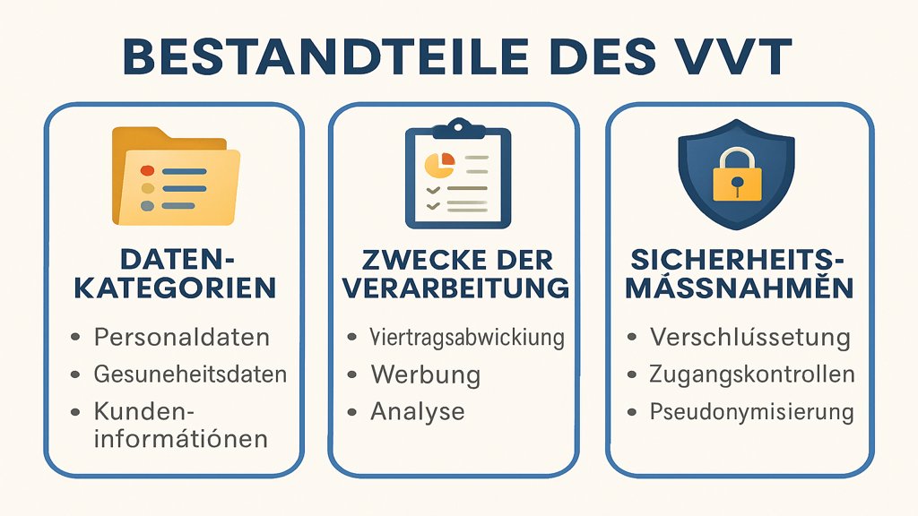 Infografik zu den Bestandteilen eines Verzeichnisses von Verarbeitungstätigkeiten.