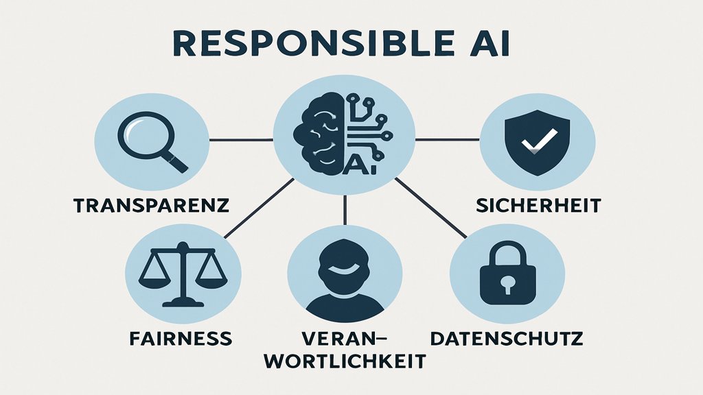 Infografik zu den fünf Grundprinzipien von Responsible AI.
