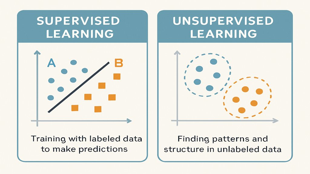 Infografik zu den Unterschieden zwischen Supervised und Unsupervised Learning.