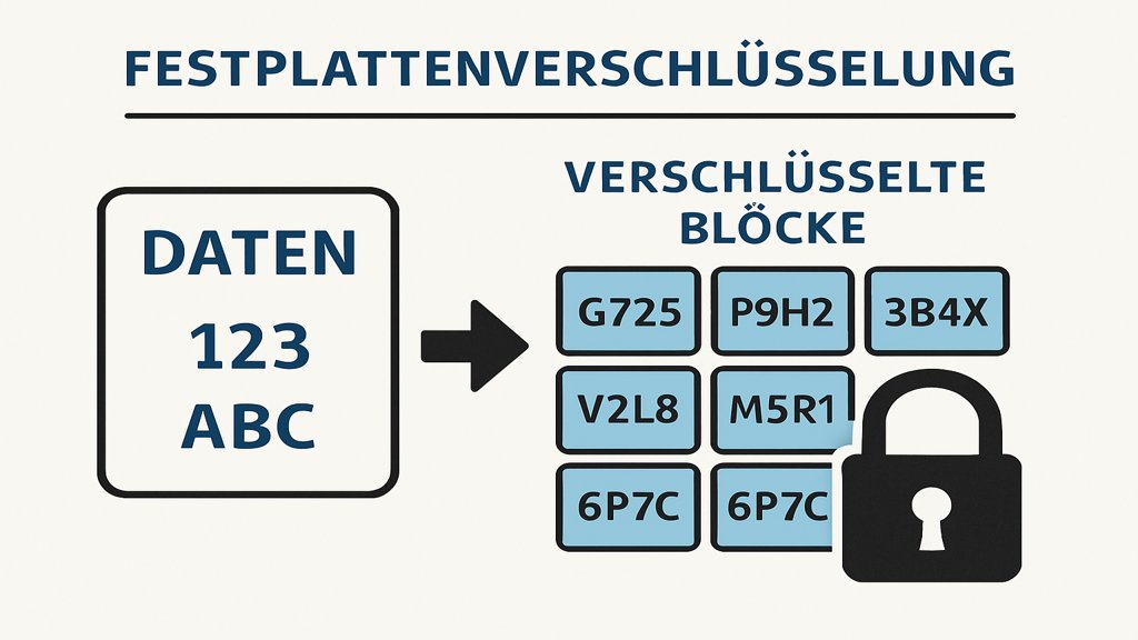 Infografik zur Funktionsweise der Festplattenverschlüsselung.