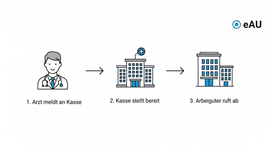 Infografik, die den Prozess der elektronischen Arbeitsunfähigkeitsbescheinigung (eAU) in drei Schritten erklärt.