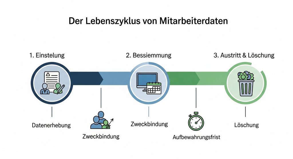 Infografik zum Lebenszyklus von Mitarbeiterdaten von der Einstellung bis zur Löschung nach Austritt.