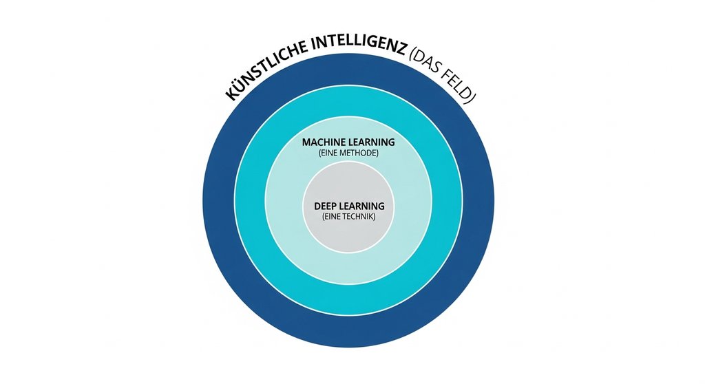 Venn-Diagramm, das die Beziehung zwischen Künstlicher Intelligenz, Machine Learning und Deep Learning zeigt.